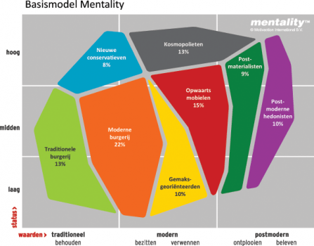 Het Mentality-model